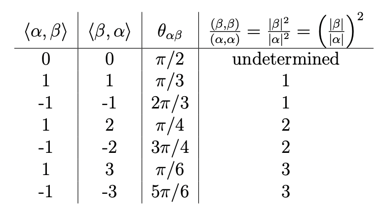 Table of angles of roots